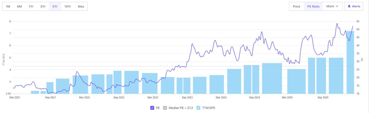 EyeOn_Trade's tweet image. #Precision Wires India Ltd #PRECWIRE
 
जब ये माल अपने डॉट के पास था और PE 30 था तो किसी को अच्छा नहीं लगा आज ये सब के नजरो में आएगा कारण रिकॉर्ड हाई !! 

All stocks/securities discussed are purely for educational and informational purposes only and do not constitute any