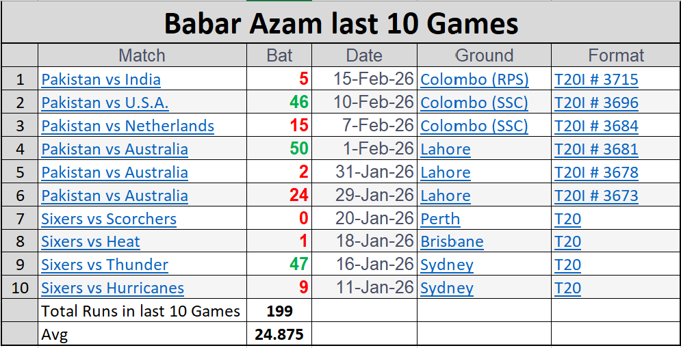 leohbk333's tweet photo. @ayubdarwish632 @iamAhmadshahzad @ayubdarwish632 Bhai: I understand that you love Babar and you want him to perform, but look at his stats. These are his last 10 games. It is not about what other players did. What is he doing in the T20 format with such a vast experience? https://t.co/kxSSaMei1G