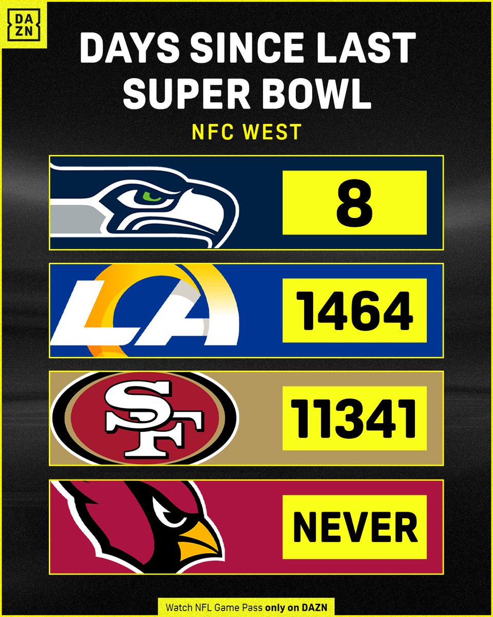 How many days since each NFC West team’s last Super Bowl win? 👀

#NFLonDAZN #NFCWest