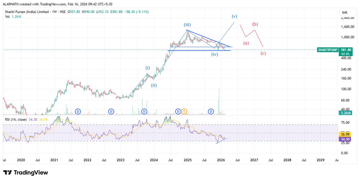 alarnath's tweet photo. #SHAKTIPUMP 581

Update..

Last time price didn't break the sloping trendline so Price is still in the 4th.

Breakout above the sloping trendline will confirm the 5th up.

Can do a minimum of 1400 in next few weeks.

*Use Discretion.
#Analysis #CleanWave #CleanChart https://t.co/uh9yuW3DYP