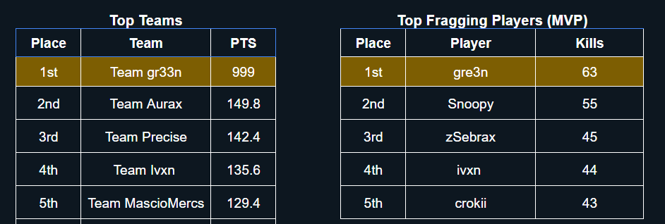 $300+200GTD <a href="/GSITEGG/">G-SITE®️ Gaming</a> REBIRTH CUSTOMS #CHAMPS w/<a href="/_danielWZ/">dx</a> <a href="/_aXRafaell/">Rafaell</a>🍪

#firstchamponpc Back2daGrind

Dedicado a <a href="/Machi2K/">𝙼𝚊𝚌𝚑𝚒</a> y a mi mentor <a href="/xTazerrrr/">xTaZeR</a>