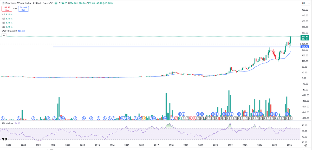 EyeOn_Trade's tweet image. #PRECWIRE #Precision Wires India Ltd 

All stocks/securities discussed are purely for educational and informational purposes only and do not constitute any buy/sell/hold recommendation. 

Join your channel: t.me/PankajJain_EYE  

📢 For risk disclosures, disclaimers, MITC,