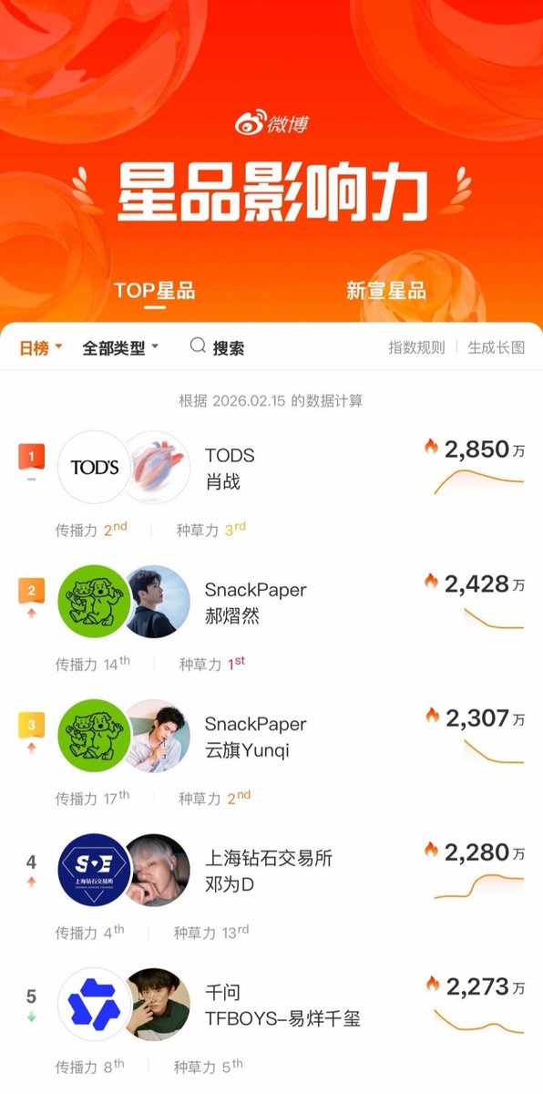 อิทธิพลของผลิตภัณฑ์สตาร์: Star Product Influence ข้อมูล 15 กุมภาพันธ์ 2026 เซียวจ้านยังยอดเยี่ยม🎉🎉
🥇อันดับ 1 TODS X เซียวจ้าน 
-ดัชนีอิทธิพลผลิตภัณฑ์สตาร์  28.5 ล้าน
Cr.weibo.com/7946268781/526…

#XiaoZhanxTods
#XiaoZhan #เซียวจ้าน