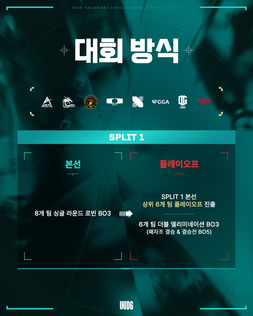 참가팀 &amp; 대회 방식 l 2026 WDG VCT_CK SPLIT 1

이번 SPLIT1의 참가팀과 대회 진행 방식을 안내 드립니다!

<팀명 변경>
A Cup of Liber-tea > Mir Gaming

#VCT #VCT_CK #WDG #발로란트