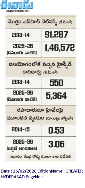 HiWarangal's tweet photo. India's National Highways (NH) network over the last decade.
#ConstructionSpeed: Between 2004–2014, the average construction rate was 4,174 km per year. This increased to 9,704 km per year between 2014–2025.
#CurrentGoals: For the 2025-26 financial year, the target is to construct 10,000 km. As of December 2025, 4,938 km has already been completed.
@NHAI_Official @nitin_gadkari @iamkondasurekha @EVenkatReddy @Drkadiyam_kavya @INC_Ponguleti @naini_rajender @seethakkaMLA @revanth_anumula @TelanganaCMO