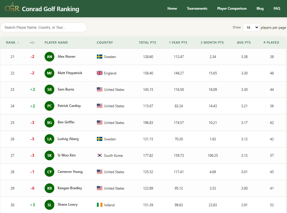 Conrad Golf Rankings tweet media