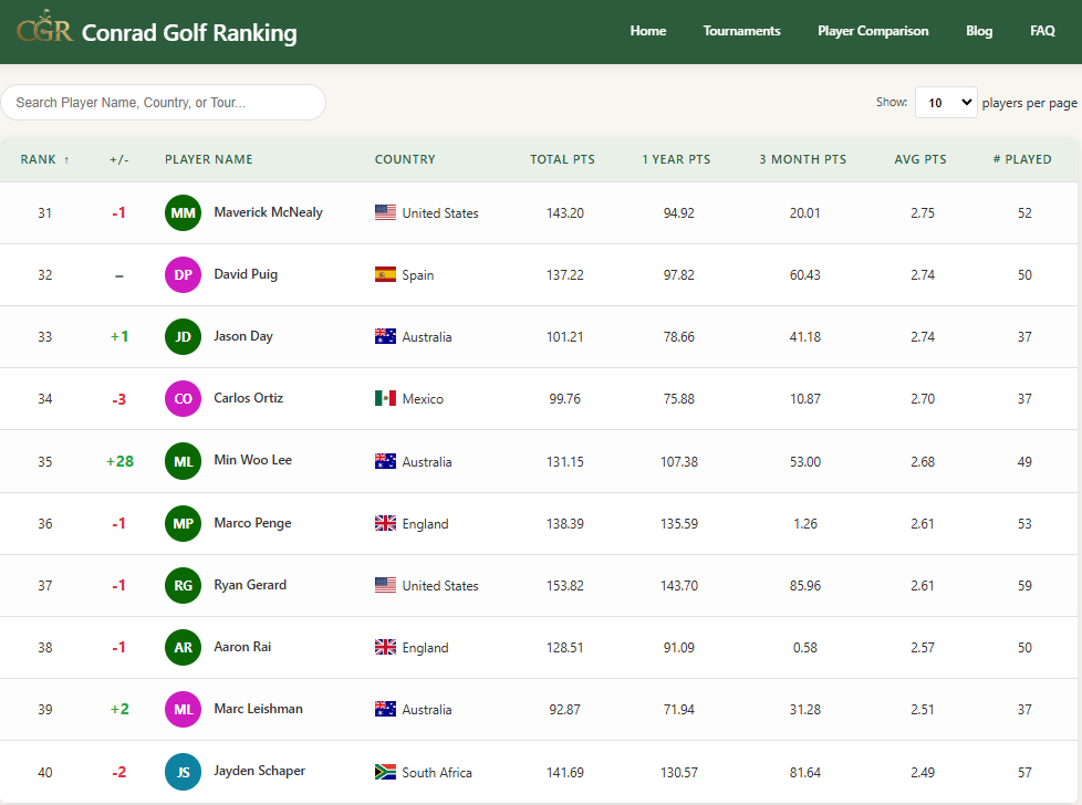 Conrad Golf Rankings tweet media