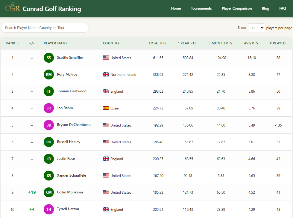 Conrad Golf Rankings tweet media