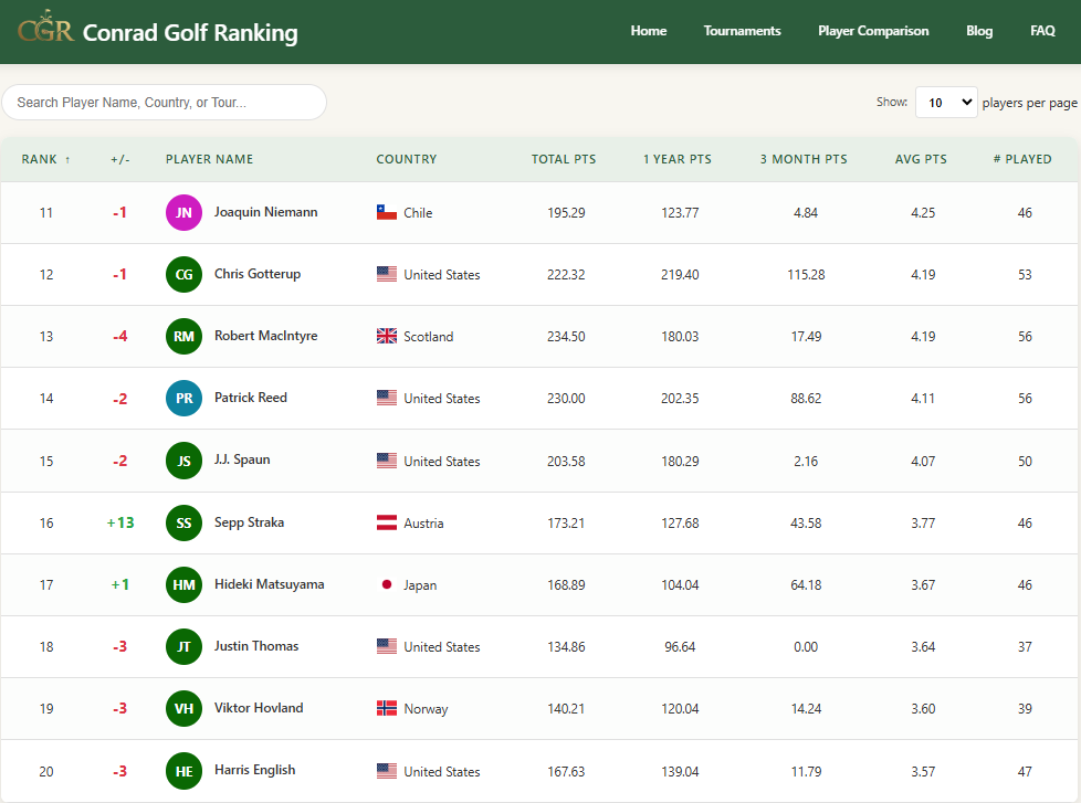 Conrad Golf Rankings tweet media