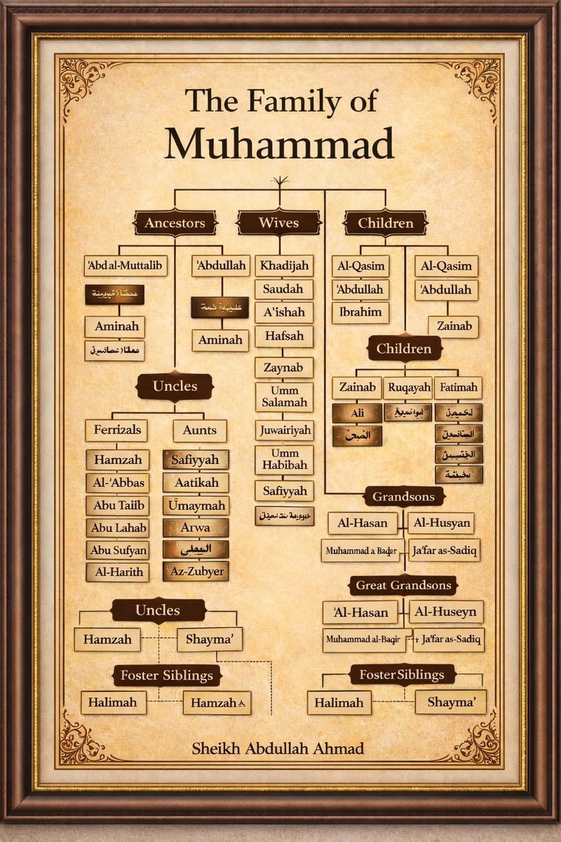 The Family of Muhammad ﷺ — a beautiful glimpse into the blessed lineage that shaped Islamic history. This detailed family tree presents the ancestors, wives, children, grandchildren, uncles, aunts, and foster relations of the Prophet Muhammad (peace and blessings be upon him),
