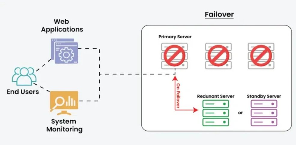 noMore_Delays's tweet photo. Deep dive into Failover Mechanisms @GeeksforGeeks 💚
Failover is about designing systems that automatically switch to backup components when failures occur — minimizing downtime and ensuring continuity.
📚Course Link:
https://t.co/n77lY7IDGV
#three90challenge #commitwithgfg https://t.co/7TWmnUu2js