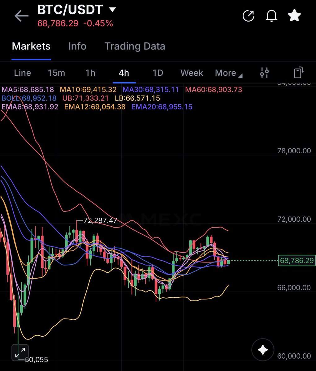 ImmortalXelf's tweet photo. Ok my quant says that we are going to $73k this week 

Watch me hit this trade in the next 72h 

$BTC 73. https://t.co/gbhgs9pEvY