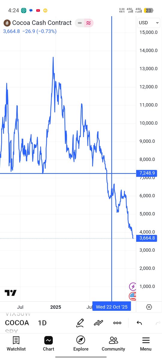 Kwesi0553's tweet photo. @Citi973 "as of October 25  cocoa price were peaking 13000 , 11000"   Liar . Herrr this guy can lie  October 2025  price of cocoa was around 7200 https://t.co/PXrvhmOrLr