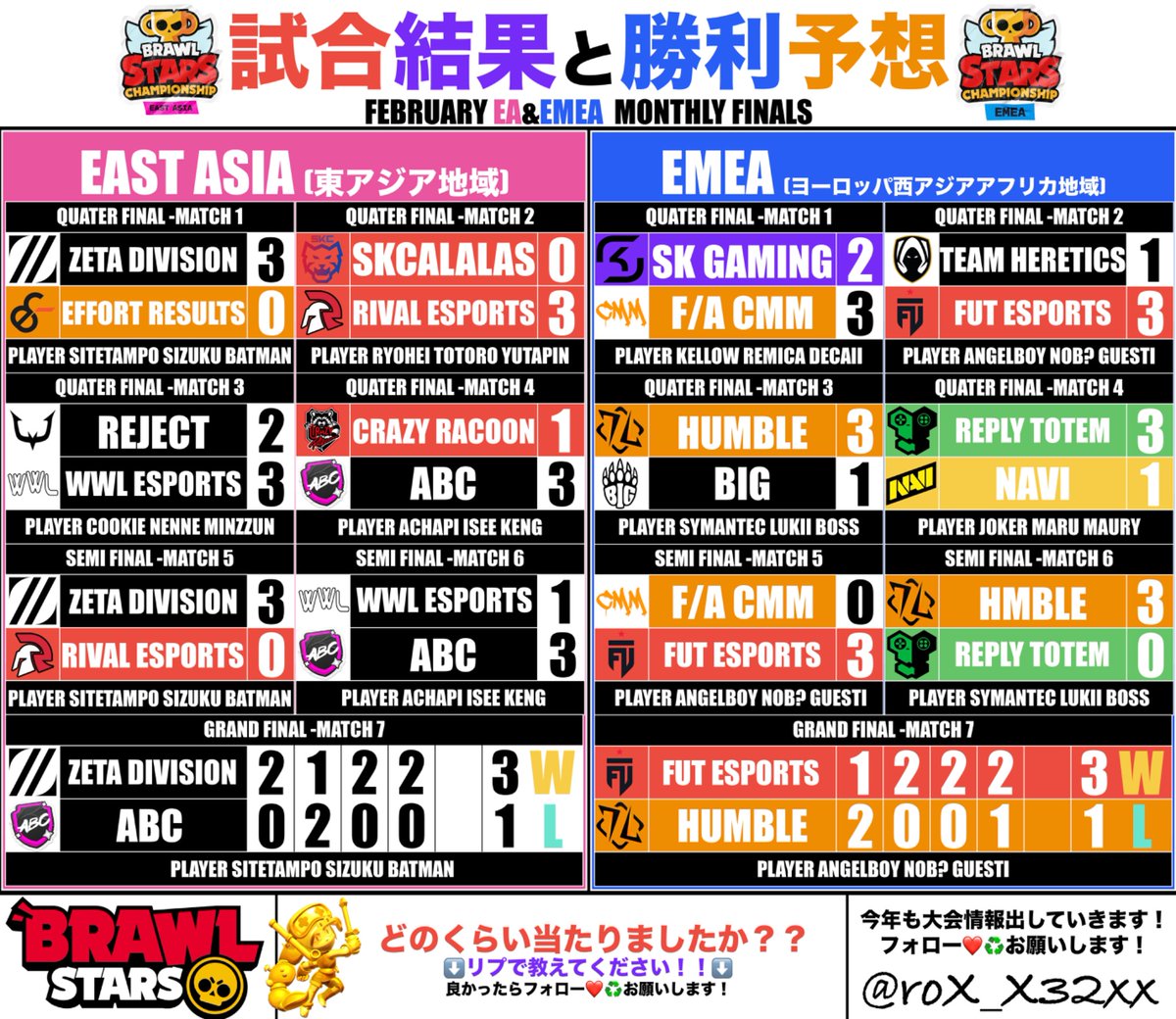 【2月MF🔥-EA&amp;EMEAの大会結果】

🔥今月は両地域共にとても楽しかった！！

👉皆さんはどの試合が1番印象に残ってますか？
リプ欄で教えてね！！✍️
#ブロスタ　#BrawlStars