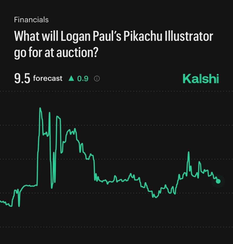 CryptoNewsHntrs's tweet image. 🚨 JUST IN 

90% CHANCE THAT LOGAN PAUL'S PIKACHU ILLUSTRATOR WILL GO FOR AT LEAST $9 MILLION AT AUCTION, PER TRADERS ON KALSHI!

#LoganPaul #Pikachu #Pokemon #Auction #NFT #Trading