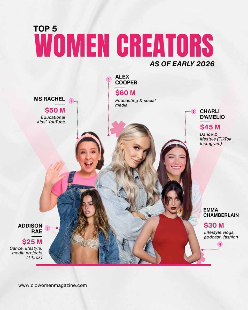 ciowomenmag's tweet photo. Top Women Creators of 2026 
Multi-million $ empires. Billions of followers.
From content to global brands Charli D’Amelio, Emma Chamberlain, Addison Rae, Like Nastya, Ms Rachel &amp; more are redefining influence.

#TopWomenCreators #CreatorEconomy #DigitalInfluence #WomenInBusiness https://t.co/OBOTmWmzTb