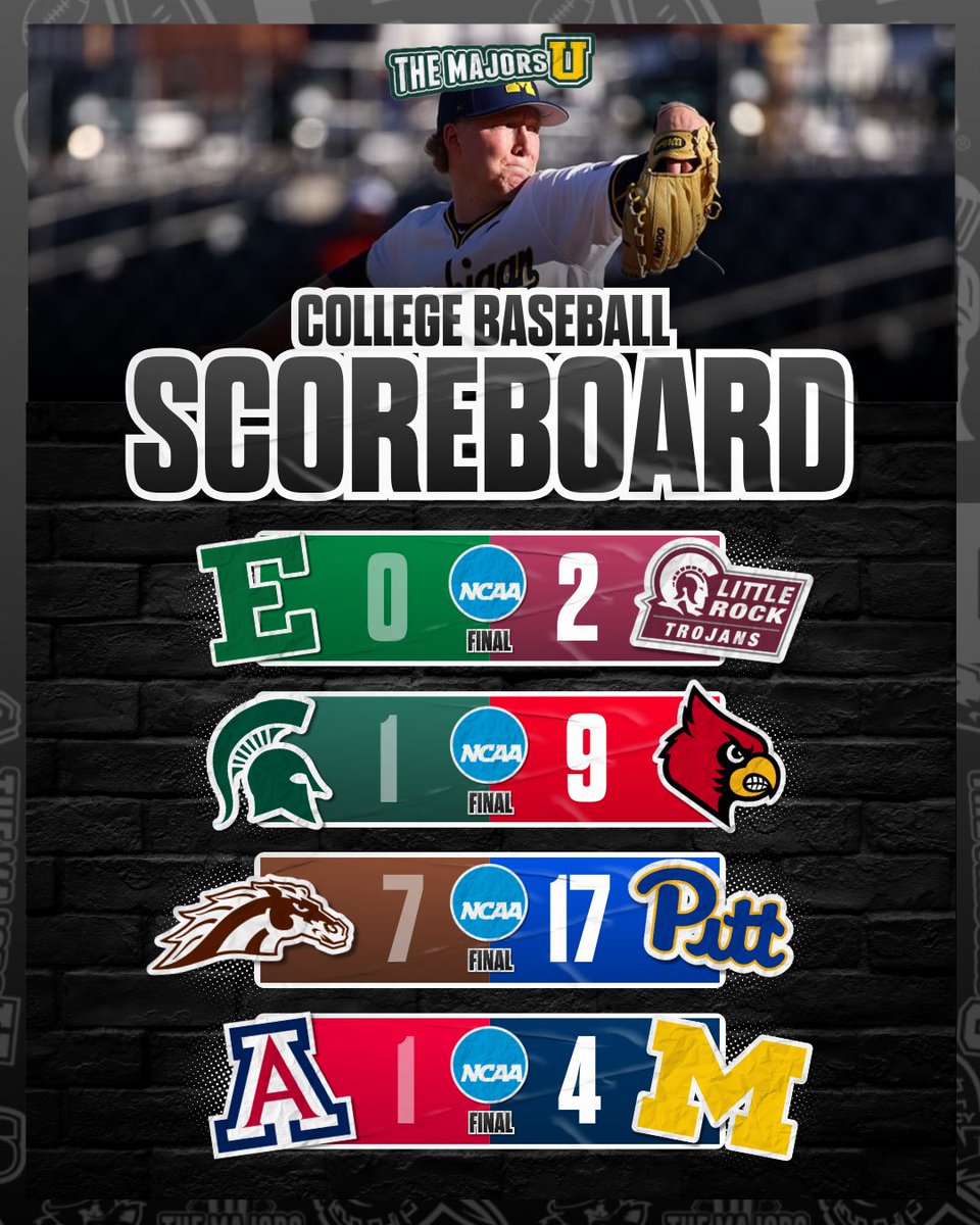 College Baseball Finals ⚾

Michigan 4, Arizona 1
Louisville 9, Michigan State 1
Arkansas Little Rock 2, Eastern Michigan 0
Pittsburgh 17, Western Michigan 7

Michigan handles business. Tough day for the rest of the state.

#CollegeBaseball #GoBlue #Spartans #MAC