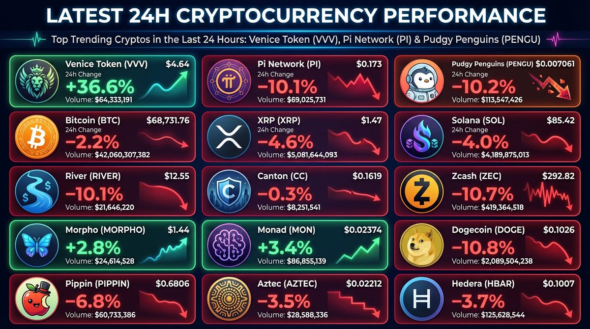 CryptoViral88's tweet photo. #CryptoMarket #CryptoTrends #CryptoNews #CryptoInfographic #MarketUpdate #Altcoins #Bitcoin #Solana #XRP #CryptoDaily #Web3 #Blockchain #TrendingCrypto #DeFi https://t.co/fen8LZJzrH