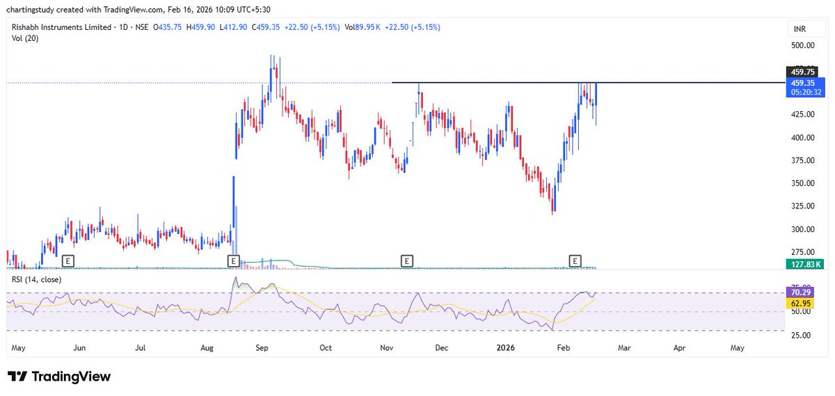 charting_study1's tweet photo. Rishabh Instruments 🔥
Looks good above 460–461 👀
Sustaining above this zone can trigger fresh upside momentum 💪
#RishabhInstruments #SchneiderElectric #ABBIndia #SiemensIndia
#CapitalGoods #StocksToBuy
#BreakoutAlert #MomentumStock
#NSEStocks #SwingTrade #BTST https://t.co/7skJ7uboko
