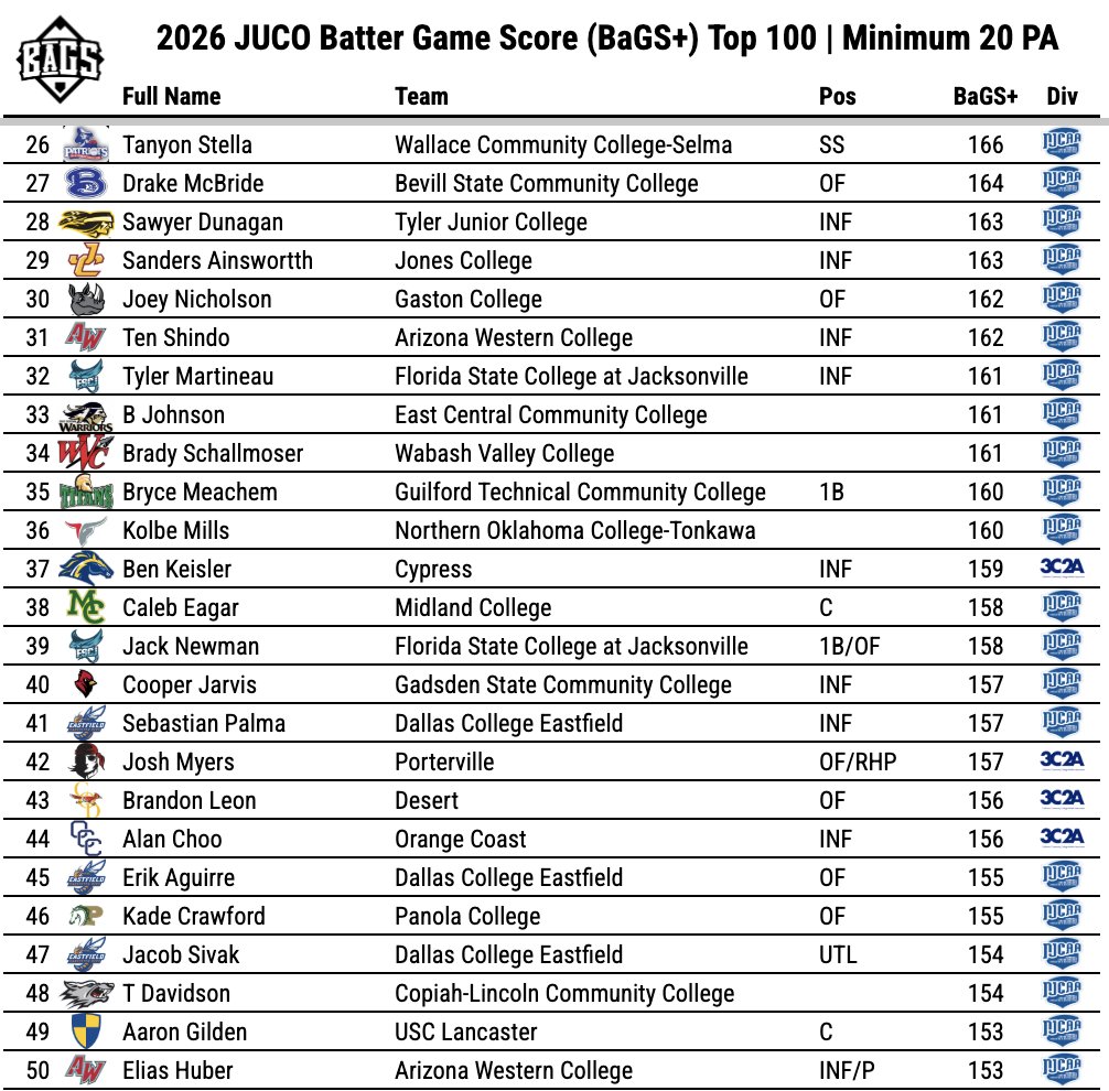 DigsPitcher's tweet photo. All right, here's a cool culmination of the past few weeks' efforts, building the national #JUCOPRODUCT ⚾️ leaderboard.

The top 💯 hitters across the nation, minimum 20 PA. Only 4 players still hold a BaGS+ of 200 or higher. 

Completed leaderboard: https://t.co/TygTsdug1C https://t.co/CURO0v0v1Z