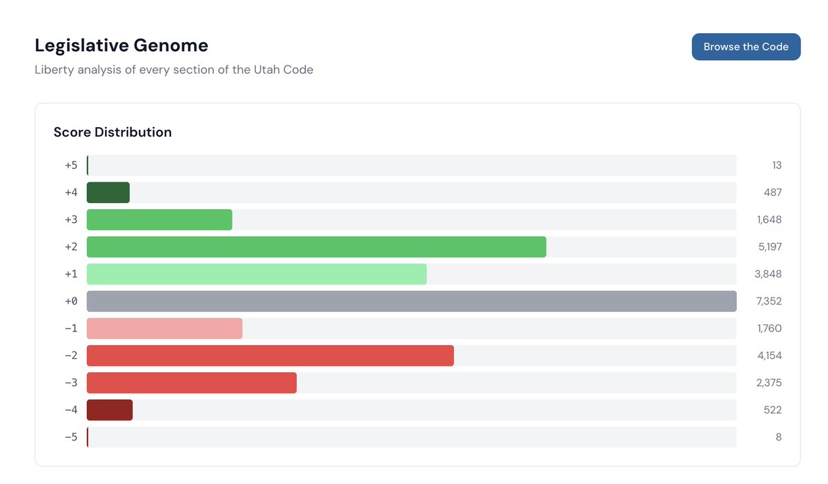 cboyack's tweet image. Just ran an analysis of every section of Utah law… lots of fun data here to help our @libertas policy analysts identify reform opportunities… #utpol