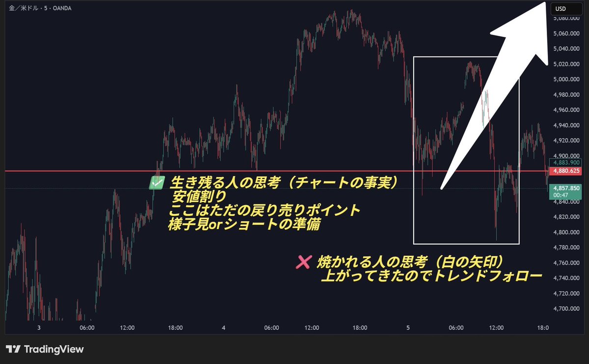 ゴールドで「焼かれる人」の脳内を可視化しました。

期待値が低いところで勝負し続ける限り、口座残高は増えません。

自分の視点が「矢印」に引っ張られていた自覚がある人は、要注意⚠️

#FX初心者 #ゴールド #XAUUSD #チャート分析　#FX戦士
