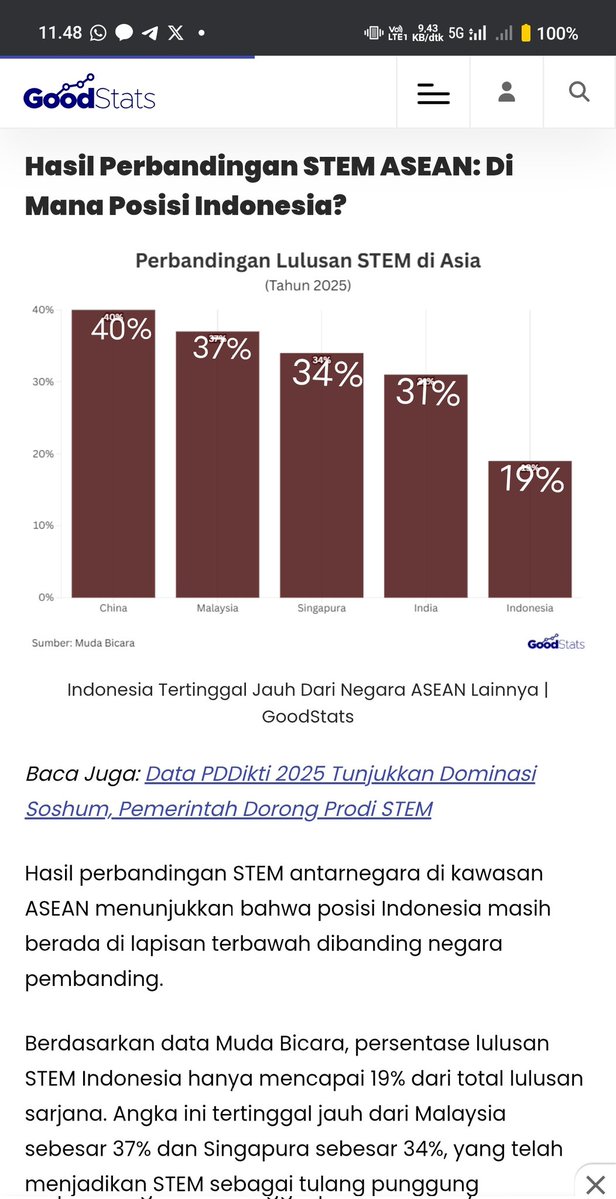 Lulusan STEM kedikitan nder, nggak sampe 20% di tahun kemarin. 

Terus jangan terlalu stereotyping banget gitu. Ambil jurusan Soshum =/= bodoh dalam hal sains, begitu juga sebaliknya. 

Justru kalau banyak yg lintas jurusan, semakin bagus. Terutama buat ngisi bangku kosong STEM