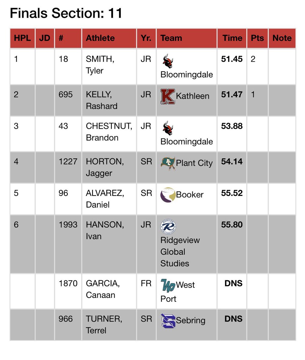 B_Chestnut19's tweet photo. 53.88 PR for the Open 400
🥉place 
Lane 2 https://t.co/C7TnnOvLUi