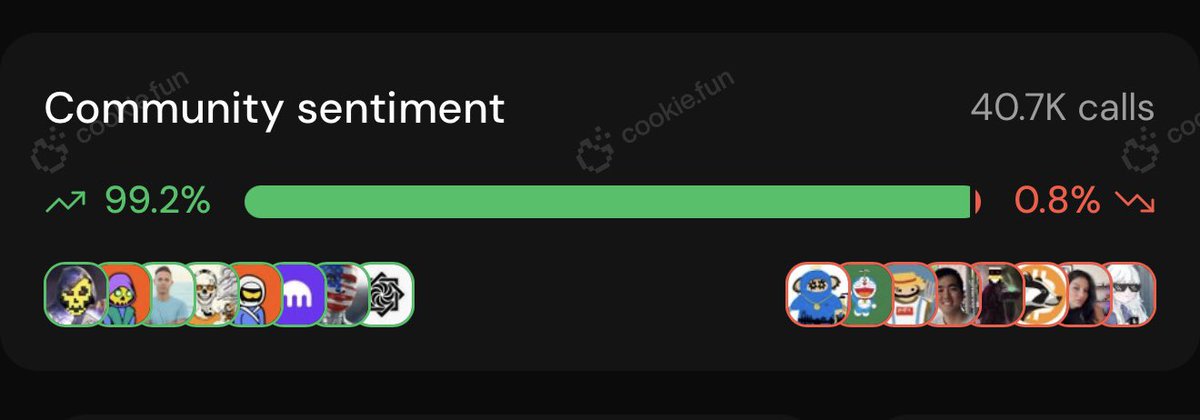 🚨 JUST IN:
$DOG community sentiment is sitting at 99.2% bullish.