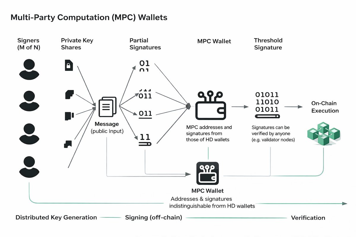 Everyone talk about "user-owned identity"
This diagram shows what actually enforces it.

Most web3 identity diagrams stop at encryption 
Keys split 
MPC runs
Signatures happened 

The real question starts after this flow:
👉 Who can grant access?
👉 Who can revoke it?
👉 And what