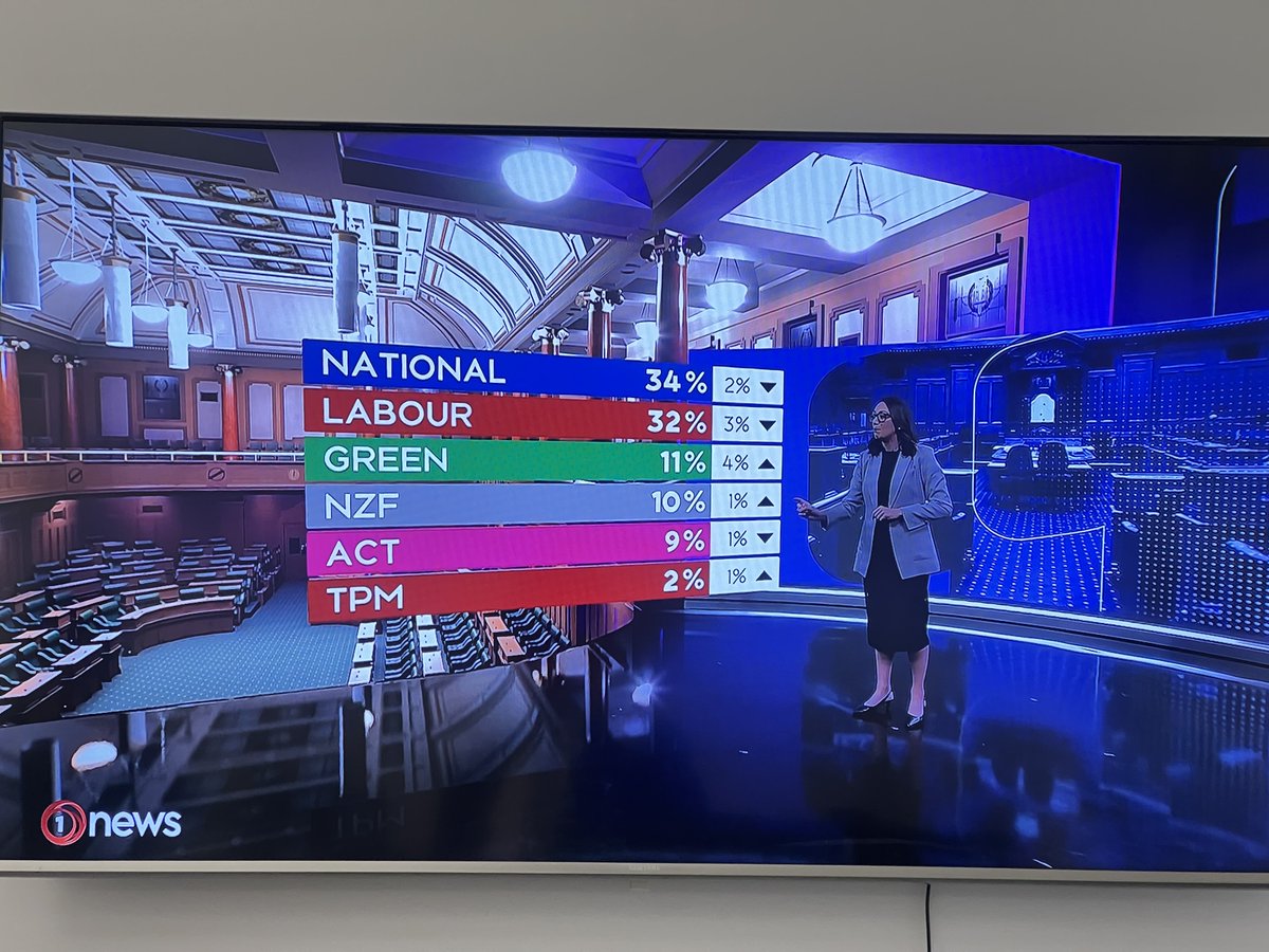 TVNZ/Verian poll:

Coalition would return to Govt on these numbers