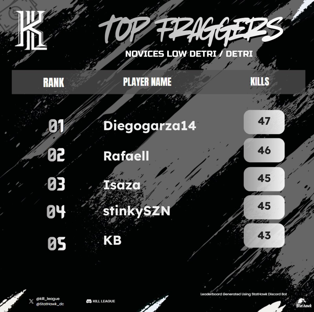 salió champs con w/<a href="/iguano_tv/">Iguano Tv</a> y <a href="/level_0nk/">level</a> dedicado a mi org <a href="/TDKGamingORG/">TDK GAMING</a>  🐐