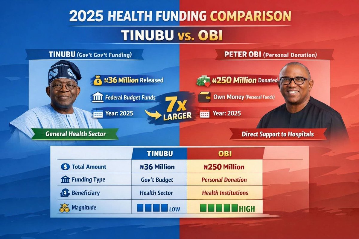 gmltony's tweet image. In case anyone asks you why they should pick Peter Obi over Tinubu, show them this.
