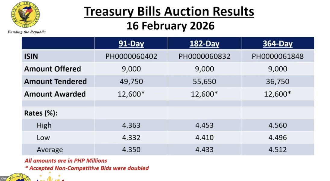 LOOK: The government upsized the award for the Treasury bills it offered to P37.8 billion from the P27 billion-plan as total bids reached P142.15 billion. The 91-, 182-, and 364- securities fetched average rates of 4.35%, 4.433%, and 4.512%, respectively.

<a href="/bworldph/">BusinessWorld</a>