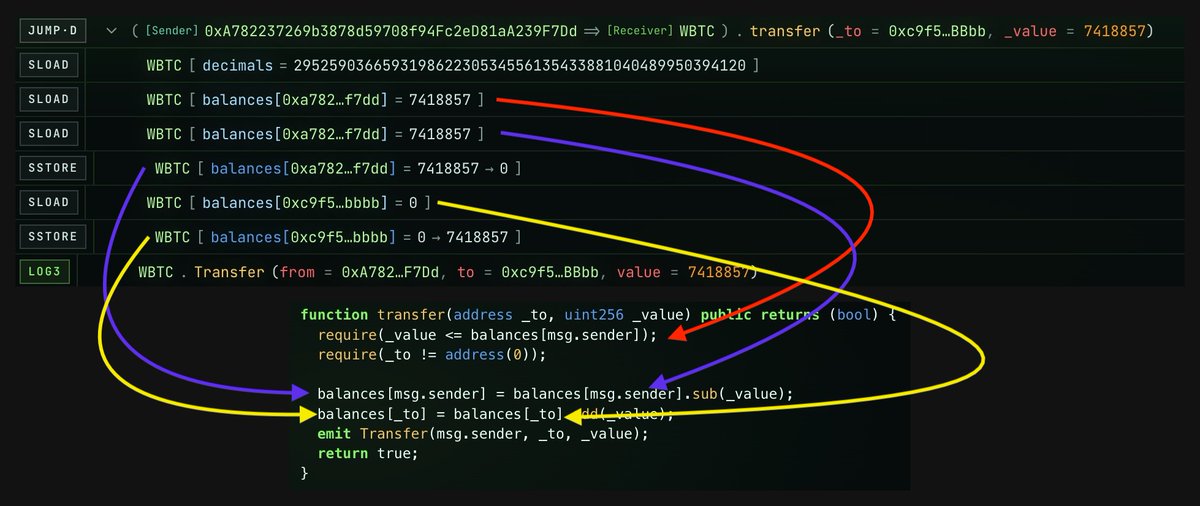 Bitmay's tweet image. First, the most important step is to read the code to understand how it works.
And test some common patterns where we usually catch something.

In this kind of pattern case, I go to Chronicle to find addresses that often interact with the target contract.
Those repeated