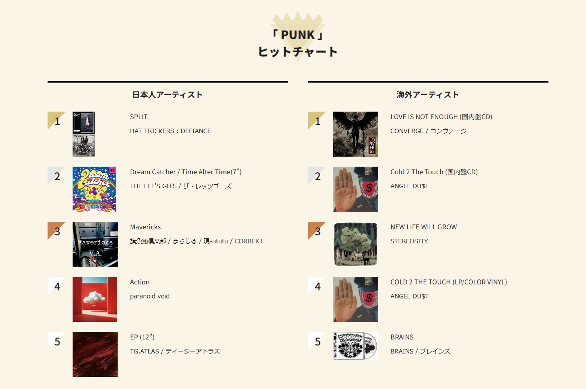PUNK週間チャート】 ▽△国内アーティスト△▽ 1.HAT TRICKERS