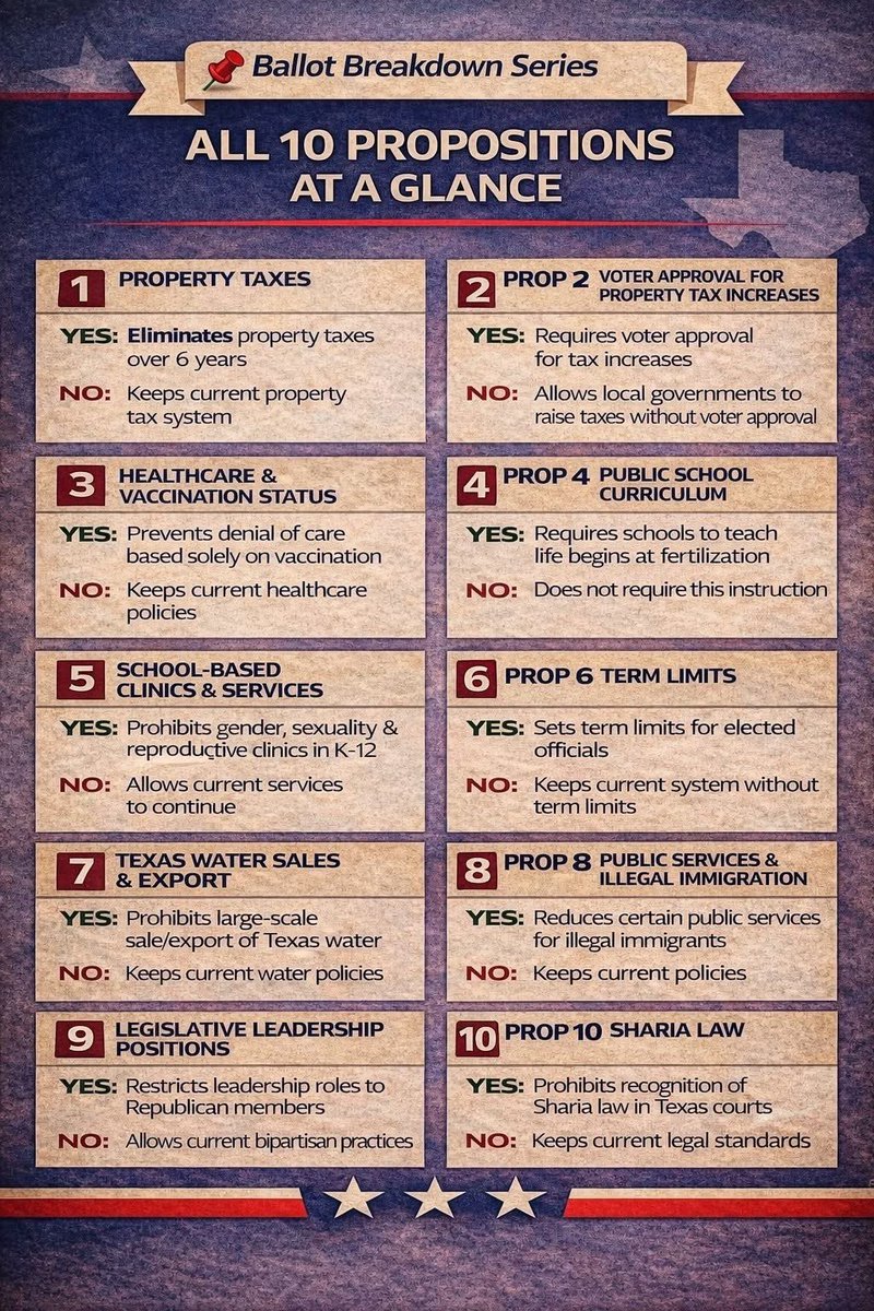 Texans in case you need a breakdown of propositions. **NOTE: they will not change state law, they are intended to gauge Republican primary voters’ support for key issues and help shape the party’s legislative agenda.

Early voting begins Feb. 17, 2026 and Primary Election Day is