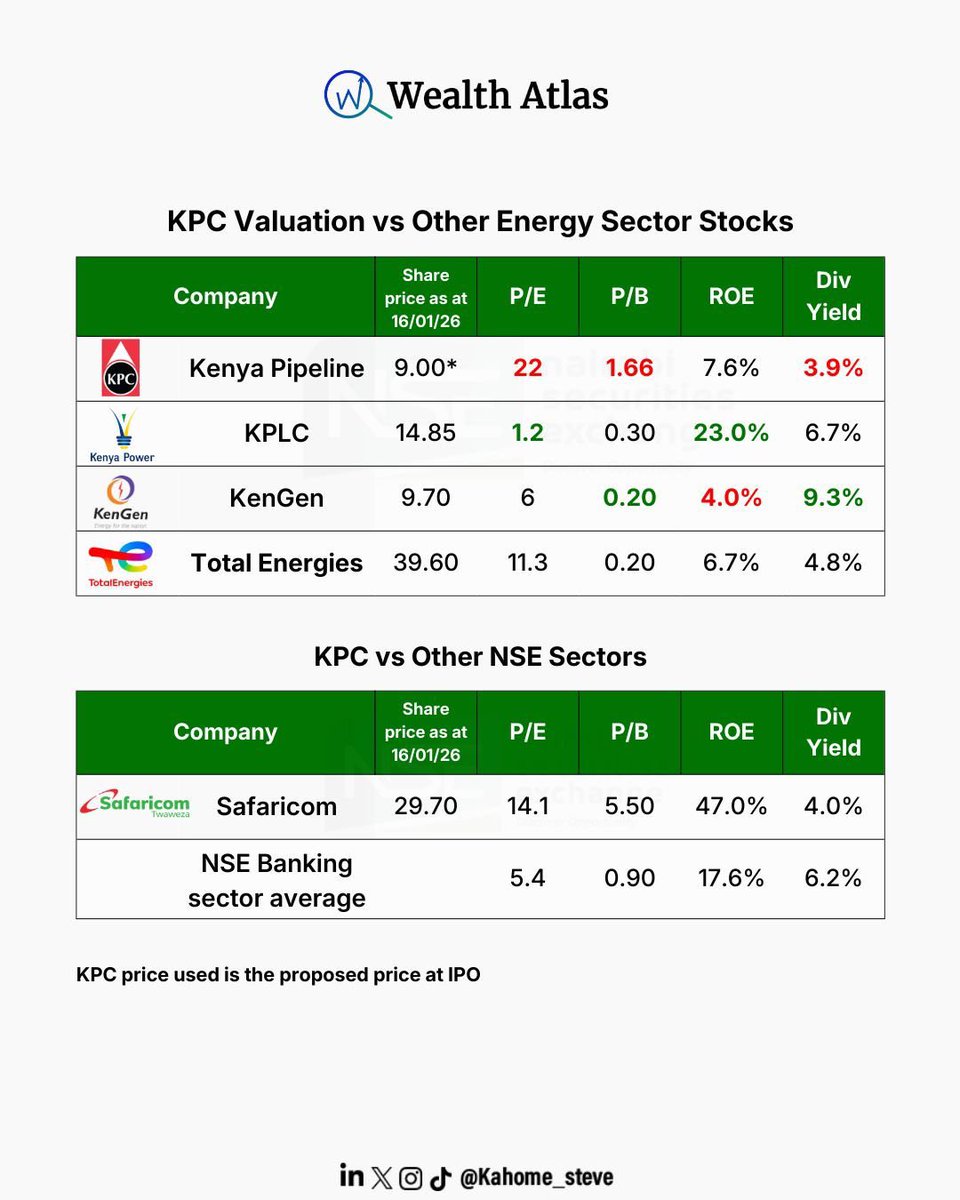 BD reports that the KPC IPO has attracted just 10% subscription, with 4 days remaining in the offer period.

I would only consider KPC at IPO is if it was priced at a lower PE than KPLC

Otherwise, KPLC still offers better opportunities for both capital gains &amp; Dividend yield