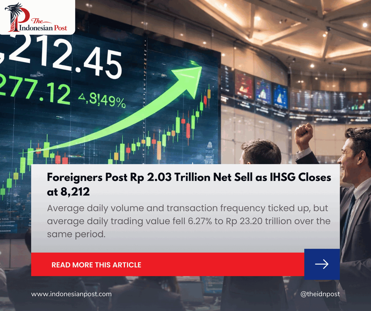Foreigners Post Rp 2.03 Trillion Net Sell as IHSG Closes at 8,212

indonesianpost.com/2026/02/15/ihs…

#IHSG
#IDX
#BEI
#JakartaCompositeIndex
#IndonesiaStockMarket
#MarketCapitalization
#ForeignInvestors
#OJK
#Sukuk
#IndonesiaNews #IndonesianPost #IndonesiaUpdate