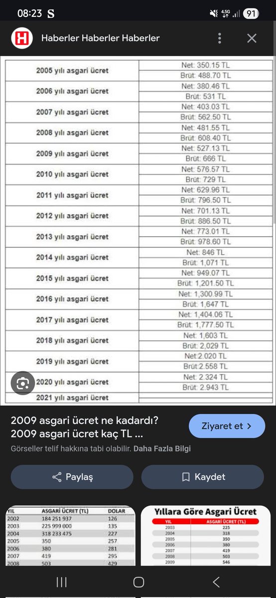 ayhanisa's tweet photo. @nihatsirdar Asgari ucret Brut 666 TL imis. Baska sozum yok. Saygılar. https://t.co/DmuUPJ47se