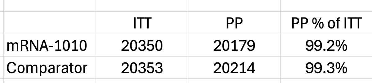 Really don't understand the hyperventilation on Moderna's ITT vs PP. 

For a >40K patient trial. >99% of patients in each arm made it to PP analysis.