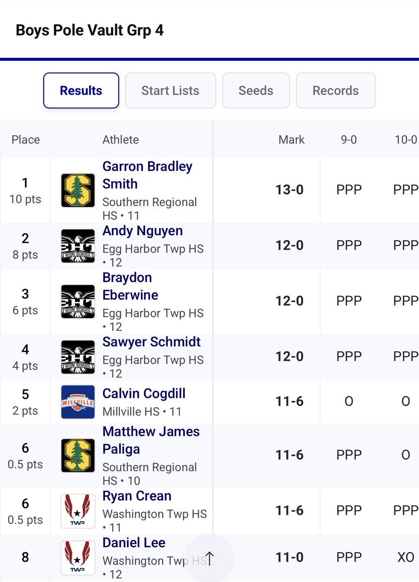 WTBoysTrack's tweet photo. Congrats goes out to Ryan Crean on his 6th Place finish in the Pole Vault at tonight’s @NJSIAA SJ Group 4 Sectionals Champ.  Ryan had a great personal best vault  of 11 feet 6 inches 🔥- Well Done Ryan!! @njmilesplit #TwpTrackPride #StatesBound https://t.co/HPkwgwOth0