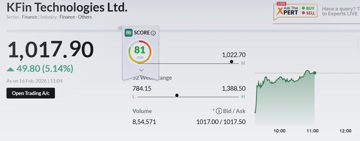 BaijuBears's tweet photo. KFINT 5% UP
1000Call Option
Open: 32
Current Level: 49++
Lot 500 Shares 🌎💵💵💰
#kfin #StockMarketIndia https://t.co/FEJDSFKkES