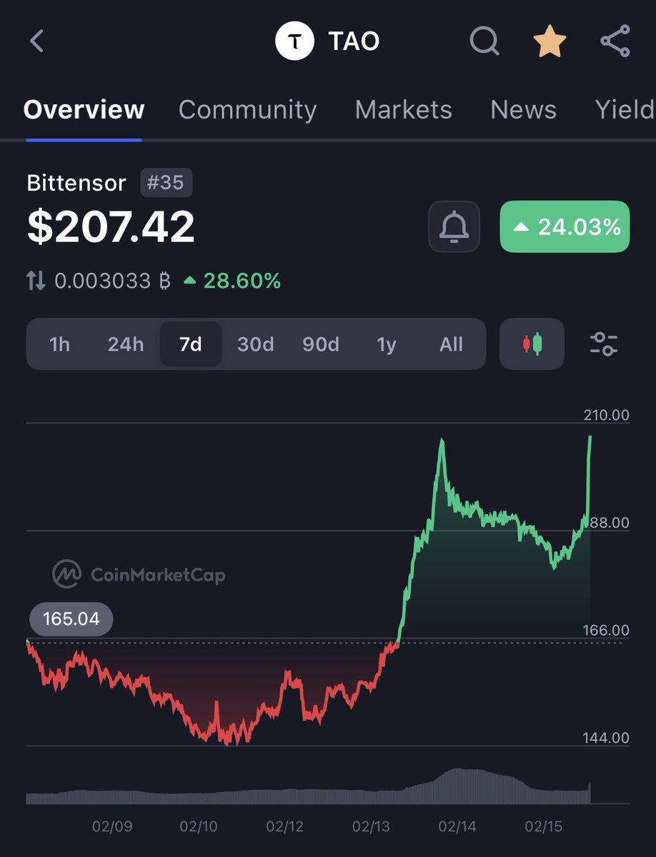 jollygreenmoney's tweet photo. Is it possible Bittensor $TAO catches a turbo bid due to the explosion of OpenClaw agents?

AI narrative about to heat up again 🦾 https://t.co/zhEin8dVPk