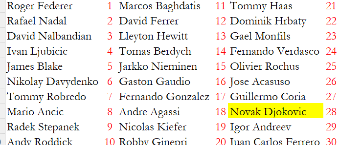 Novak Djokovic is now in the Atp Top-30 for 1,000 weeks in a row, in other words since 24Jul2006.

This was the first top-30 ranking with Djokovic in