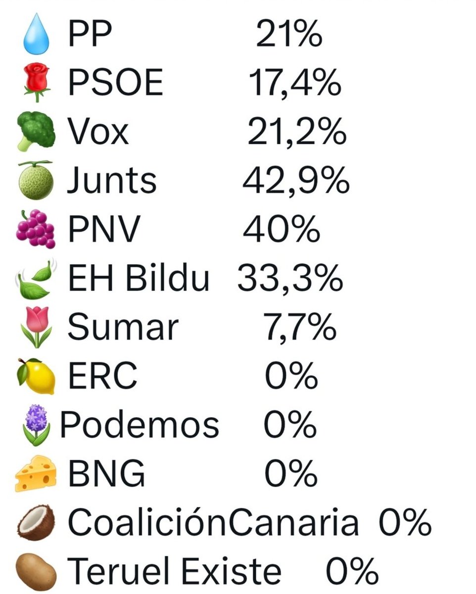 Sorprende que de 350 congresistas la mayoría tenga viviendas en alquiler.

¿Se entiende ahora porque hacen leyes para ayudar al propietario y no al inquilino?

Del PP, PNV, PSOE, VOX...me lo podría imaginar, pero el 33% de Bildu, joe...

En @Podemos nadie alquila.