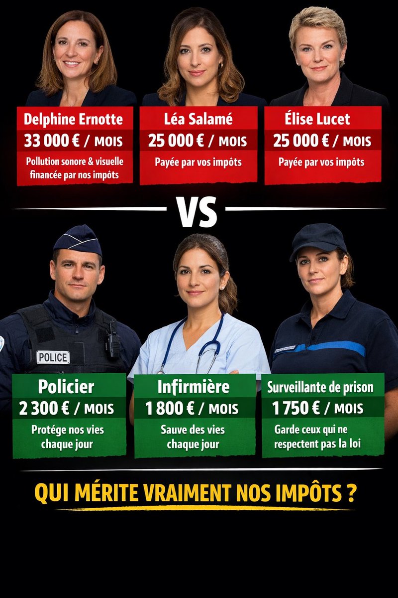 💥 “Qui mérite vraiment nos impôts ?”     
💙🤍❤️
🟰On finance la pollution sonore et visuelle à 25-33k€/mois… 
et ceux qui nous 
protègent, soignent, gardent l’ordre 

👉🏻touchent entre  1 750 et 2 300€. Cohérence ❓
Zéro. 
👉🏻État de priorité : scandaleux.