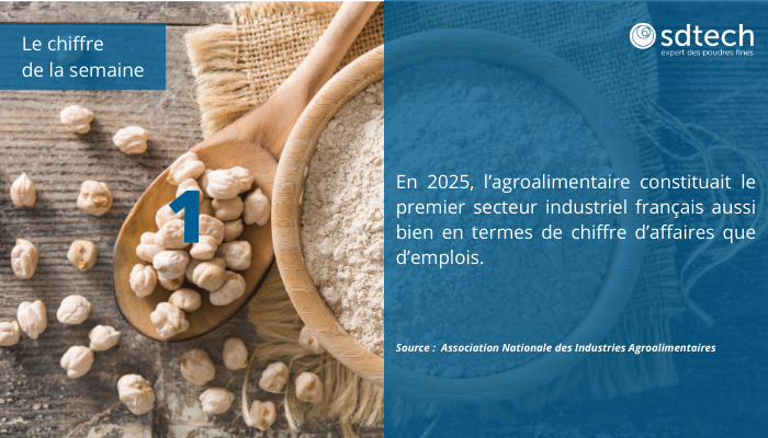 SDTech_Groupe's tweet photo. [#Chiffre de la semaine] 
En 2025, l’agroalimentaire constituait le premier secteur industriel français aussi bien en termes de chiffre d’affaires que d’emplois.
#industrie #agroalimentaire #IAA https://t.co/HUuaukYbXY