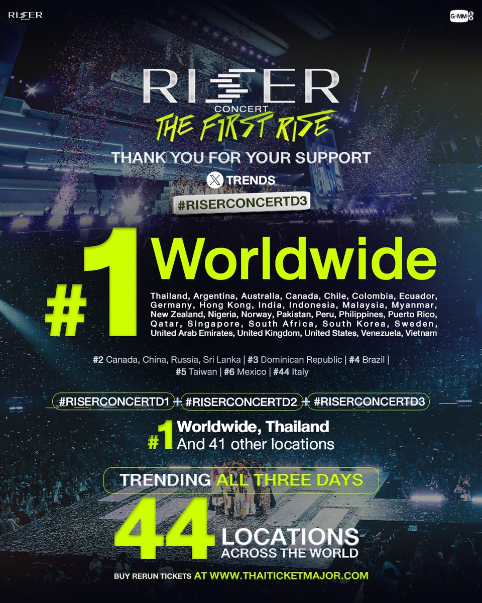 ขอบคุณทุกๆ กำลังใจ และพลังความรักของทุกคน ทำให้ ‘RISER CONCERT : THE FIRST RISE’ ขึ้นเทรนด์อันดับ 1 บน X Worldwide, Thailand และพื้นที่อื่นๆ อีก 41 พื้นที่ ตลอดทั้ง 3 วัน! และทุกอันดับในอีกหลายพื้นที่รวมกว่า 44 พื้นที่ทั่วโลก ไว้มาสนุกด้วยกันใหม่นะครับทุกคน! 🔥

BUY RERUN TICKETS