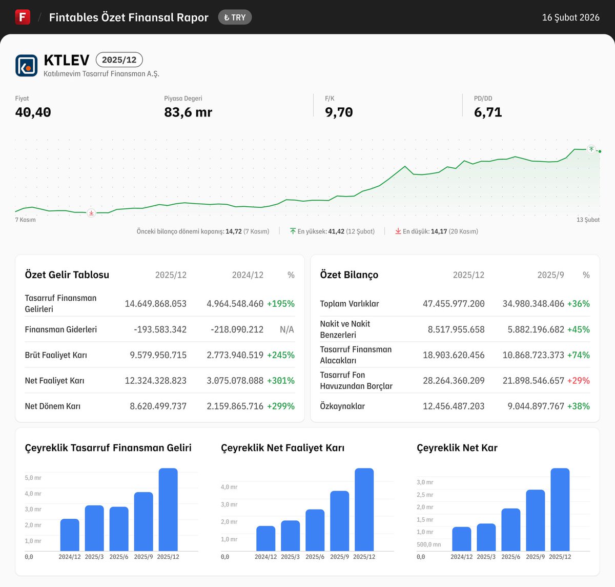 $KTLEV 2025/12 finansal tabloları açıklandı

​Net Dönem Karı Patlaması: Geçen yıla göre net karını %299 artırarak 8,6 milyar TL'ye çıkarmış. 💰

​Gelir Artışı: Tasarruf finansman gelirleri %195 artışla 14,6 milyar TL seviyesine ulaşmış. 📊

​Varlık Yönetimi: Toplam varlıklar 47,4